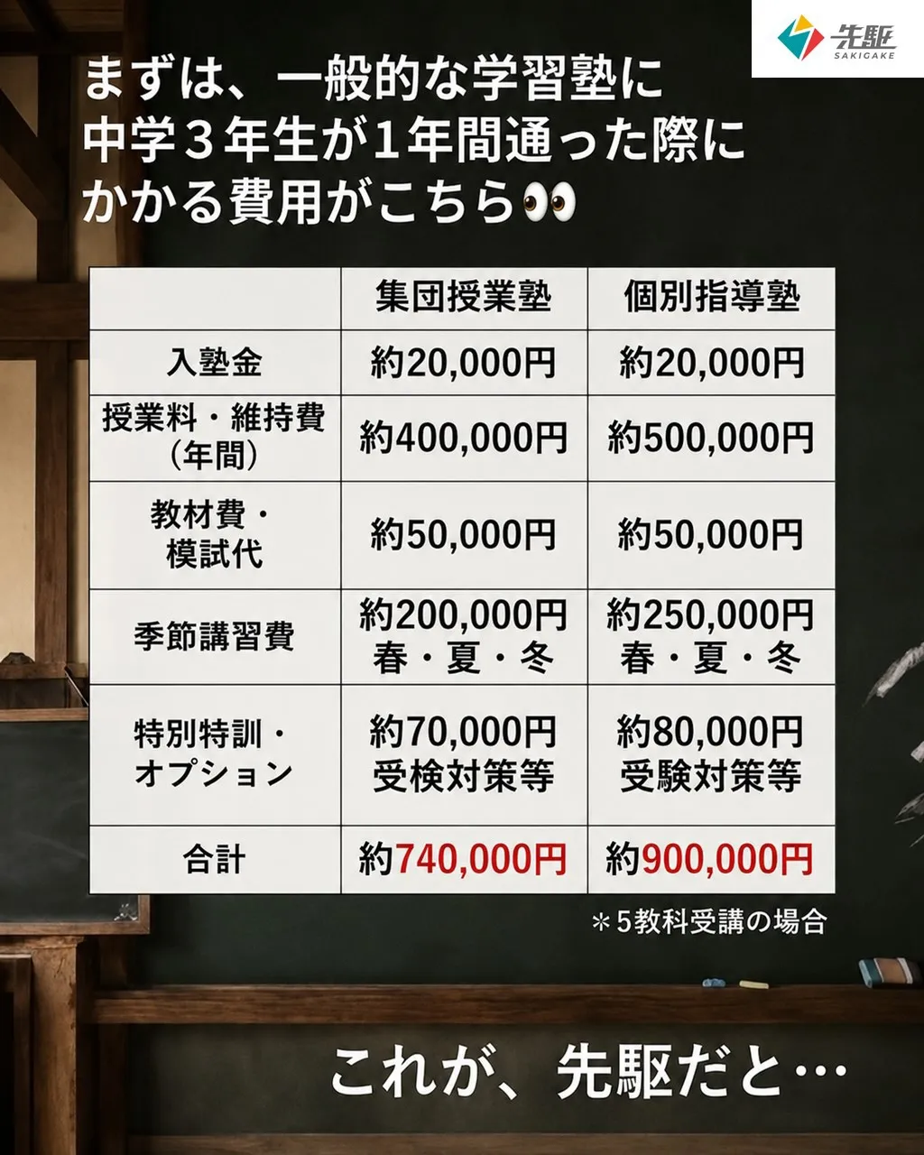 【塾の費用、年間総額で比べてみてください❗️】
