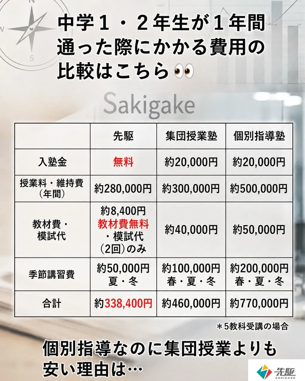 【塾の費用、年間総額で比べてみてください❗️】